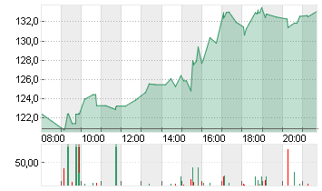 ABERCROMBIE + FITCH A Chart