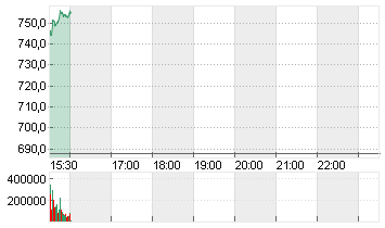 NETFLIX INC.      DL-,001 Chart