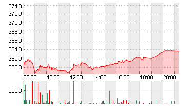 ALLIANZ SE NA O.N. Chart