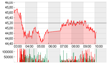 CK HUTCHISON HLDGS Chart