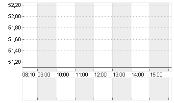 TENCENT HLDGS   HD-,00002 Chart