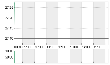 BAYER AG NA O.N. Chart