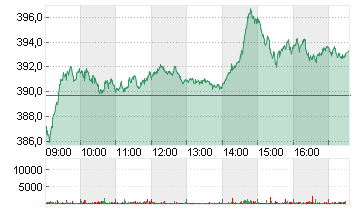 L OREAL    INH.    EO 0,2 Chart