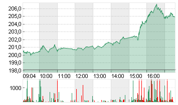 APPLE INC. Chart