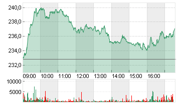 ADIDAS AG NA O.N. Chart