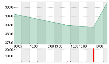 TESLA INC. DL -,001 Chart