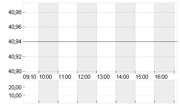 LAS VEGAS SANDS   DL-,001 Chart