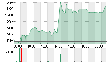 ING GROEP NV      EO -,01 Chart