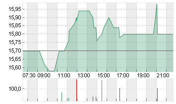 1+1 AG  INH O.N. Chart
