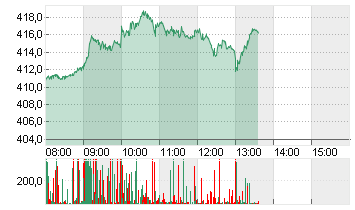 TESLA INC. DL -,001 Chart