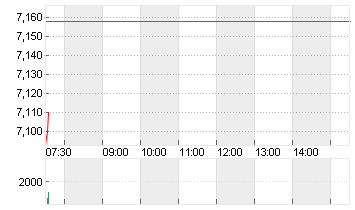 EVOTEC SE  INH O.N. Chart