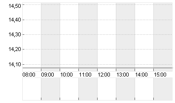 AIXTRON SE NA O.N. Chart