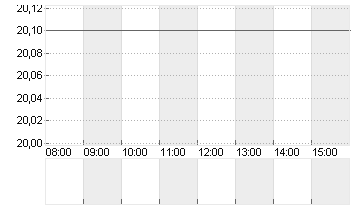 DOUGLAS AG  INH O.N. Chart