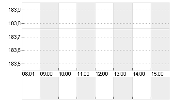 TEXAS INSTR.         DL 1 Chart