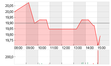 DOUGLAS AG  INH O.N. Chart