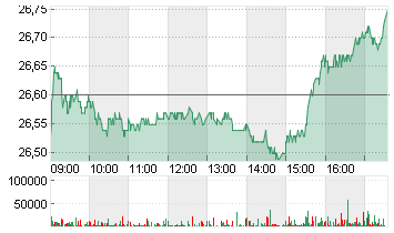 DT.TELEKOM AG NA Chart