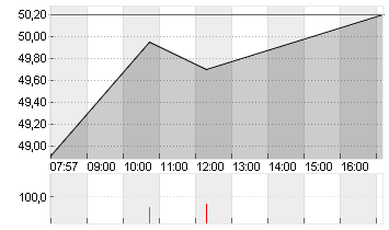 BILFINGER SE O.N. Chart