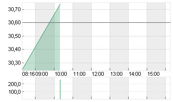 BAYER AG NA O.N. Chart