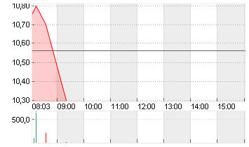 UBISOFT ENTMT IN.EO-,0775 Chart