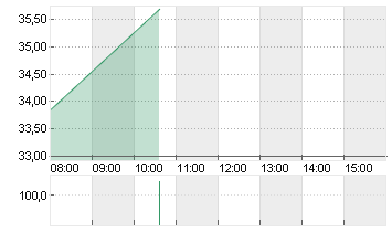 IONOS GROUP SE NA O.N. Chart