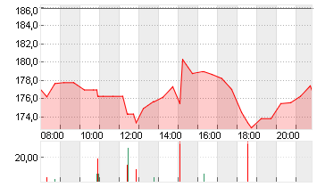 ALLSTATE CORP.     DL-,01 Chart