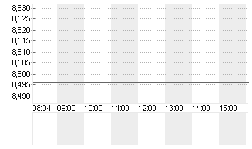 FORVIA SE INH        EO 7 Chart