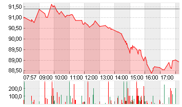 VOLKSWAGEN AG VZO O.N. Chart