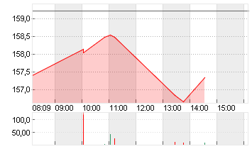 PROCTER GAMBLE Chart