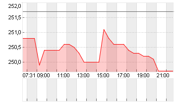 SONOVA HLDG AG NA.SF 0,05 Chart