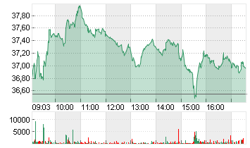 FRESEN.MED.CARE AG INH ON Chart