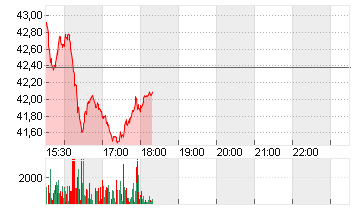 UNITED STATES STEEL  DL 1 Chart