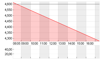 SCHAEFFLER AG INH. O.N. Chart