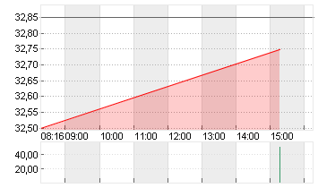 FUCHS SE  NA ST O.N. Chart