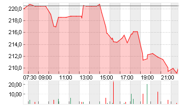 CHENIERE ENERGY   DL-,003 Chart