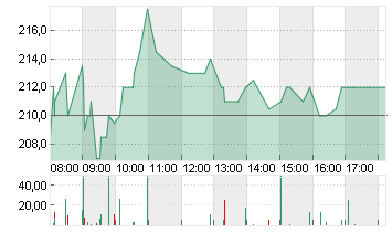 SARTORIUS AG O.N. Chart