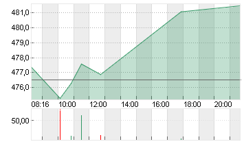 MUENCH.RUECKVERS.VNA O.N. Chart