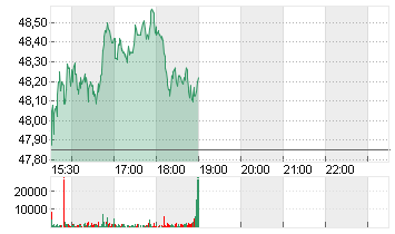 LAS VEGAS SANDS   DL-,001 Chart