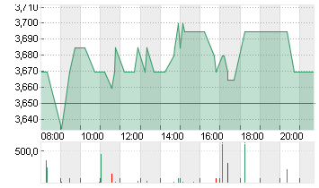 BORUSSIA DORTMUND Chart