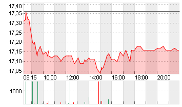 EVONIK INDUSTRIES NA O.N. Chart