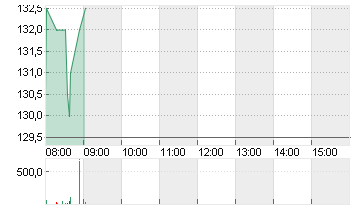 PDD HOLDINGS SP.ADR/4 Chart