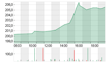 APPLE INC. Chart