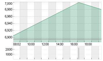 ERMENEGILDO ZEG.DL -,0001 Chart