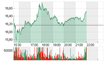 TRUMP MED.+TEC.A DL-,0001 Chart