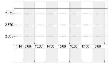 EURIBOR (EUR) 6 MONATE Chart