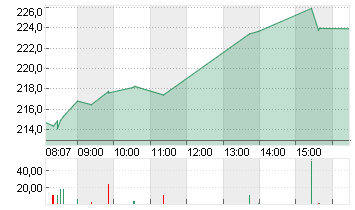 TESLA INC. DL -,001 Chart