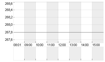 HANNOVER RUECK SE NA O.N. Chart