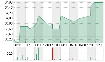 KWS SAAT KGAA  INH O.N. Chart