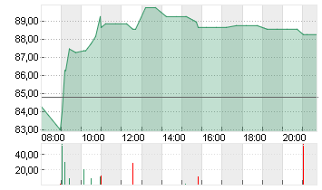 HELLA GMBH+CO. KGAA O.N. Chart