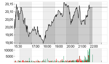 GUESS INC. Chart