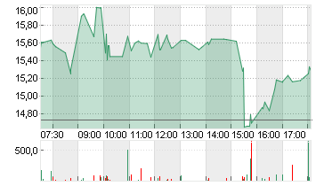 LYFT INC. CL.A -,00001 Chart